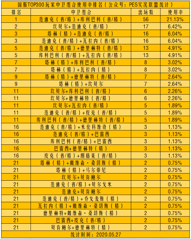 實況足球：TOP300 玩家陣容中衛組合排名出爐